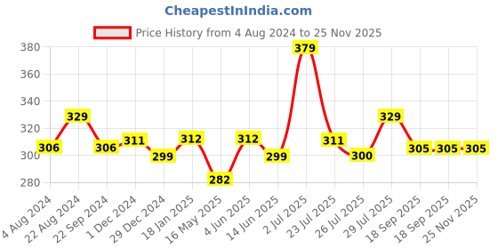 tatacliq.com HOSTA HOMES Printed Multicolor Cotton Placemats hosta homes Price History Graph from 4 Aug 2024 to 25 Nov 2025
