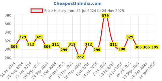 tatacliq.com HOSTA HOMES Printed Multicolor Cotton Placemats hosta homes Price History Graph from 31 Jul 2024 to 24 Nov 2025