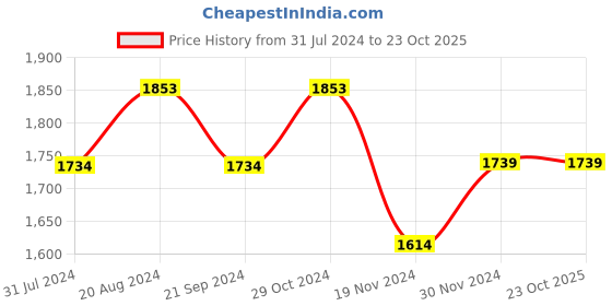 tatacliq.com HOSTA HOMES Printed Multicolor Wood Foldable Ottoman with Removed Tufted Lid hosta homes Price History Graph from 31 Jul 2024 to 23 Oct 2025