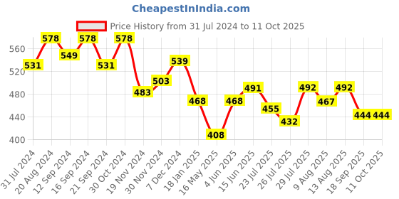 tatacliq.com HOSTA HOMES Purple Cotton 180 TC Bed Sheet Set hosta homes Price History Graph from 31 Jul 2024 to 9 Oct 2025