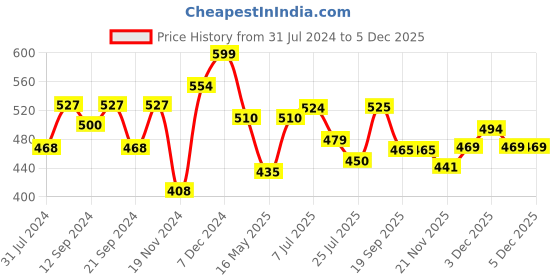 tatacliq.com HOSTA HOMES Red & Beige Cotton Anti-Skid Door Mats - Set of 2 hosta homes Price History Graph from 31 Jul 2024 to 5 Dec 2025