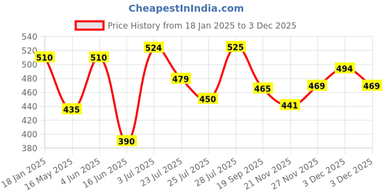 tatacliq.com HOSTA HOMES Red & Beige Polyester Door Mats - Set of 2 hosta homes Price History Graph from 18 Jan 2025 to 2 Dec 2025