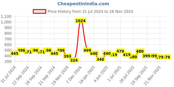 tatacliq.com HOSTA HOMES Red & Golden Velvet Zippered Cushion Cover - Set of 2 hosta homes Price History Graph from 31 Jul 2024 to 25 Nov 2025