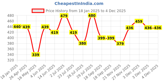 tatacliq.com HOSTA HOMES Red & Golden Velvet Zippered Cushion Cover - Set of 5 hosta homes Price History Graph from 18 Jan 2025 to 4 Dec 2025