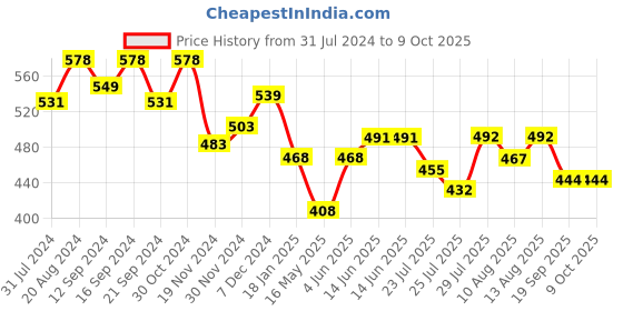 tatacliq.com HOSTA HOMES Red Cotton 180 TC Bed Sheet Set hosta homes Price History Graph from 31 Jul 2024 to 8 Oct 2025