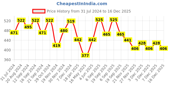 tatacliq.com HOSTA HOMES Red Cotton Anti-Skid Door Mats - Set of 2 hosta homes Price History Graph from 31 Jul 2024 to 16 Dec 2025