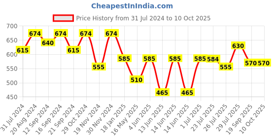 tatacliq.com HOSTA HOMES Red Cotton Digital Printed Centre Table Mat hosta homes Price History Graph from 31 Jul 2024 to 10 Oct 2025