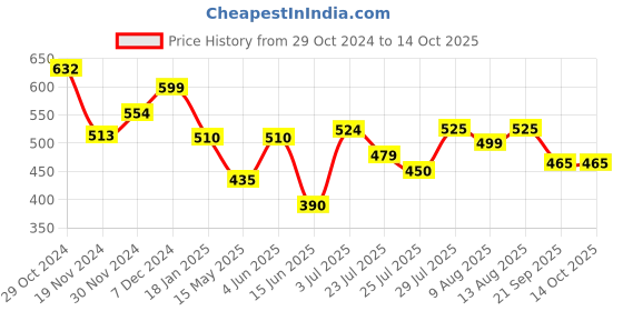 tatacliq.com HOSTA HOMES Red Microfibre 400 GSM Anti-Skid Bath Mats - Set of 2 hosta homes Price History Graph from 29 Oct 2024 to 14 Oct 2025