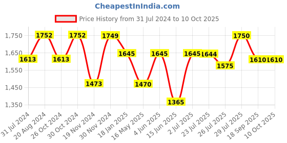 tatacliq.com HOSTA HOMES Red Polyester Cushion Covers - Set of 5 hosta homes Price History Graph from 31 Jul 2024 to 10 Oct 2025