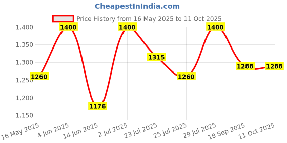 tatacliq.com HOSTA HOMES Red Polyester Silk Embellished Cushion Covers - Set of 2 hosta homes Price History Graph from 16 May 2025 to 11 Oct 2025