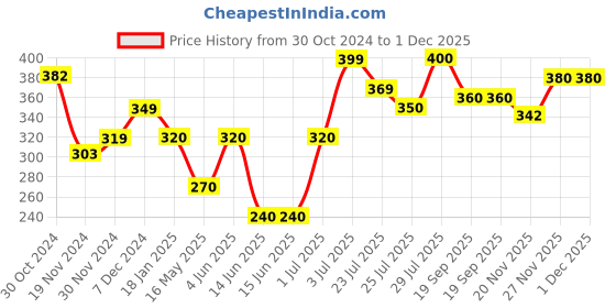 tatacliq.com HOSTA HOMES Red Velvet Cushion Cover - Set of 1 hosta homes Price History Graph from 30 Oct 2024 to 1 Dec 2025