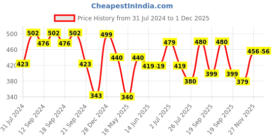 tatacliq.com HOSTA HOMES Red Velvet Cushion Cover - Set of 2 hosta homes Price History Graph from 31 Jul 2024 to 30 Nov 2025