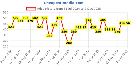 tatacliq.com HOSTA HOMES Red Velvet Cushion Cover - Set of 2 hosta homes Price History Graph from 31 Jul 2024 to 2 Dec 2025