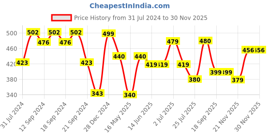 tatacliq.com HOSTA HOMES Red Velvet Cushion Cover - Set of 2 hosta homes Price History Graph from 31 Jul 2024 to 30 Nov 2025