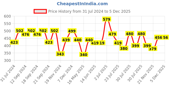 tatacliq.com HOSTA HOMES Red Velvet Cushion Cover - Set of 2 hosta homes Price History Graph from 31 Jul 2024 to 4 Dec 2025