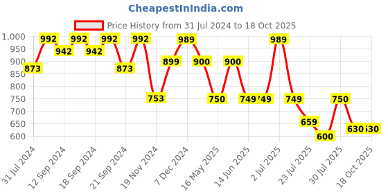 tatacliq.com HOSTA HOMES Red Velvet Cushion Cover - Set of 5 hosta homes Price History Graph from 31 Jul 2024 to 18 Oct 2025