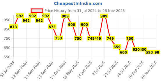 tatacliq.com HOSTA HOMES Red Velvet Cushion Cover - Set of 5 hosta homes Price History Graph from 31 Jul 2024 to 25 Nov 2025