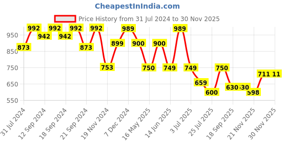 tatacliq.com HOSTA HOMES Red Velvet Cushion Cover - Set of 5 hosta homes Price History Graph from 31 Jul 2024 to 30 Nov 2025