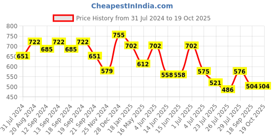 tatacliq.com HOSTA HOMES Red Velvet Cushion Covers - Set of 2 hosta homes Price History Graph from 31 Jul 2024 to 18 Oct 2025