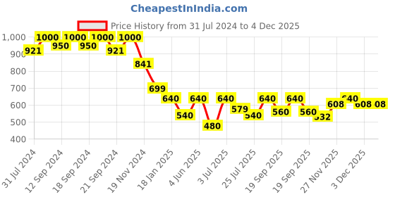 tatacliq.com HOSTA HOMES Red Velvet Cushion Covers - Set of 2 hosta homes Price History Graph from 31 Jul 2024 to 4 Dec 2025