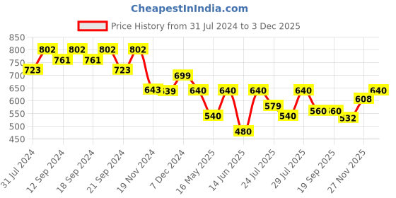 tatacliq.com HOSTA HOMES Red Velvet Cushion Covers - Set of 2 hosta homes Price History Graph from 31 Jul 2024 to 3 Dec 2025