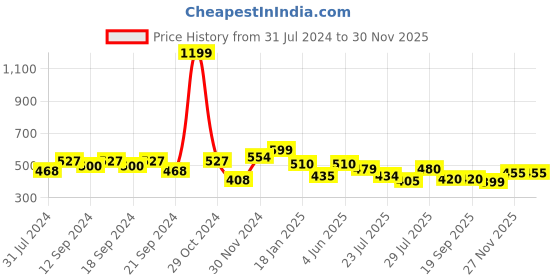 tatacliq.com HOSTA HOMES Red Velvet Cushion Covers - Set of 5 hosta homes Price History Graph from 31 Jul 2024 to 30 Nov 2025