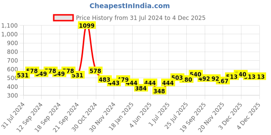tatacliq.com HOSTA HOMES Red Velvet Cushion Covers - Set of 5 hosta homes Price History Graph from 31 Jul 2024 to 4 Dec 2025