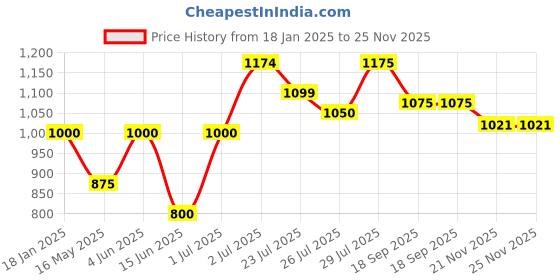 tatacliq.com Hosta Homes Rust Velvet Self Design Cushion Covers hosta homes Price History Graph from 18 Jan 2025 to 25 Nov 2025