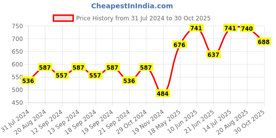 tatacliq.com Hosta Homes Self Abstract Design Velvet 5 ft. Window Curtain 1 pc. hosta homes Price History Graph from 31 Jul 2024 to 30 Oct 2025