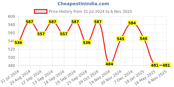 tatacliq.com Hosta Homes Self Abstract Design Velvet 5 ft. Window Curtain 1 pc. hosta homes Price History Graph from 31 Jul 2024 to 6 Nov 2025