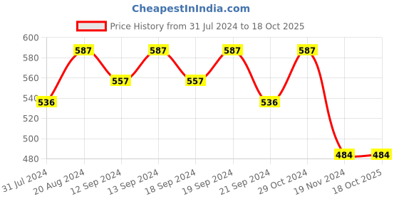 tatacliq.com Hosta Homes Self Abstract Design Velvet 5 ft. Window Curtain 1 pc. hosta homes Price History Graph from 31 Jul 2024 to 18 Oct 2025