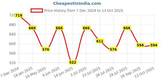tatacliq.com Hosta Homes Self Abstract Design Velvet 5 ft. Window Curtain 1 pc. hosta homes Price History Graph from 7 Dec 2024 to 13 Oct 2025
