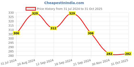 tatacliq.com HOSTA HOMES Self Designed Printed Cream Gold PVC Table Placemats - Set of 2 hosta homes Price History Graph from 31 Jul 2024 to 31 Oct 2025