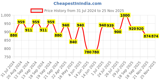 tatacliq.com HOSTA HOMES Sequins Blue Polyester Cushion Covers- Set of 2 hosta homes Price History Graph from 31 Jul 2024 to 24 Nov 2025