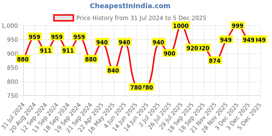 tatacliq.com HOSTA HOMES Sequins Green Polyester Cushion Covers- Set of 2 hosta homes Price History Graph from 31 Jul 2024 to 5 Dec 2025
