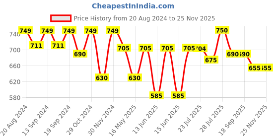 tatacliq.com Hosta Homes Silver Polyester 5 ft Blackout Window Curtain hosta homes Price History Graph from 20 Aug 2024 to 25 Nov 2025