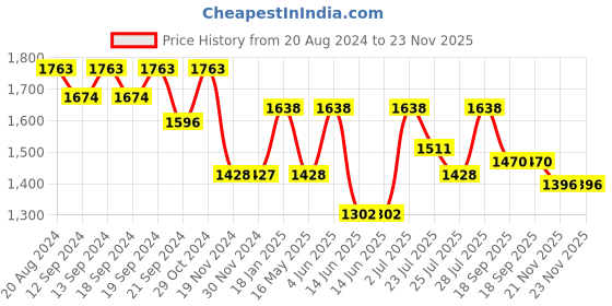 tatacliq.com Hosta Homes Silver Polyester 7 ft Blackout Door Curtain - Set of 2 hosta homes Price History Graph from 20 Aug 2024 to 22 Nov 2025
