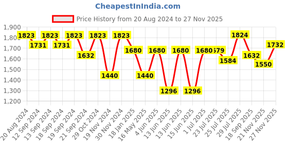 tatacliq.com Hosta Homes Silver Polyester 8 ft Blackout Door Curtain - Set of 2 hosta homes Price History Graph from 20 Aug 2024 to 25 Nov 2025