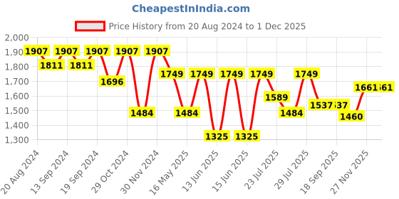 tatacliq.com Hosta Homes Silver Polyester 9 ft Blackout Long Door Curtain - Set of 2 hosta homes Price History Graph from 20 Aug 2024 to 1 Dec 2025