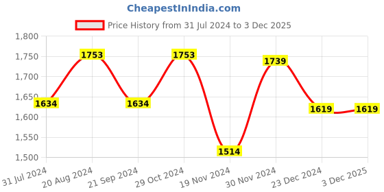 tatacliq.com HOSTA HOMES Solid Blue Wood Foldable Ottoman with Weight Capacity 80kg hosta homes Price History Graph from 31 Jul 2024 to 3 Dec 2025