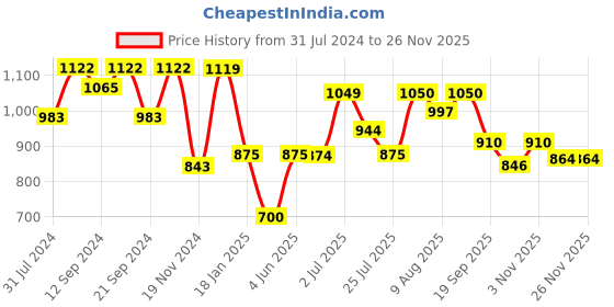 tatacliq.com Hosta Homes Stripes Blue 280 TC Poly Satin Fitted King Bed Sheet with 2 Pillow Covers hosta homes Price History Graph from 31 Jul 2024 to 24 Nov 2025