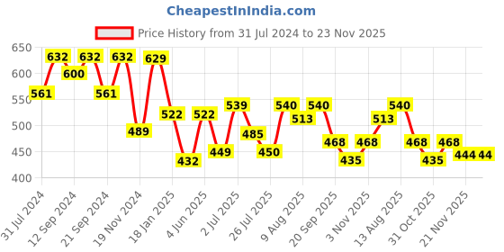 tatacliq.com Hosta Homes Stripes Blue 280 TC Poly Satin Fitted Single Bed Sheet with 1 Pillow Cover hosta homes Price History Graph from 31 Jul 2024 to 23 Nov 2025