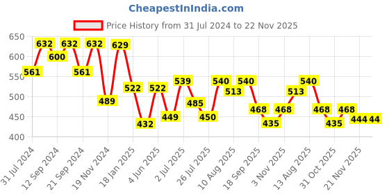 tatacliq.com Hosta Homes Stripes Blue 280 TC Poly Satin Fitted Single Bed Sheet with 1 Pillow Cover hosta homes Price History Graph from 31 Jul 2024 to 22 Nov 2025