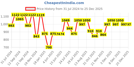 tatacliq.com Hosta Homes Stripes Brown 280 TC Poly Satin Fitted King Bed Sheet with 2 Pillow Covers hosta homes Price History Graph from 31 Jul 2024 to 25 Dec 2025