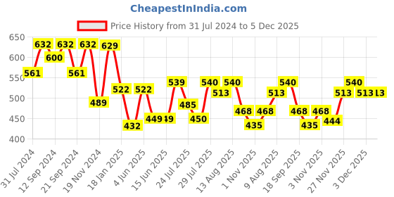 tatacliq.com Hosta Homes Stripes Brown 280 TC Poly Satin Fitted Single Bed Sheet with 1 Pillow Cover hosta homes Price History Graph from 31 Jul 2024 to 5 Dec 2025