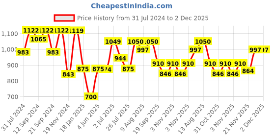 tatacliq.com Hosta Homes Stripes Green 280 TC Poly Satin Fitted King Bed Sheet with 2 Pillow Covers hosta homes Price History Graph from 31 Jul 2024 to 2 Dec 2025