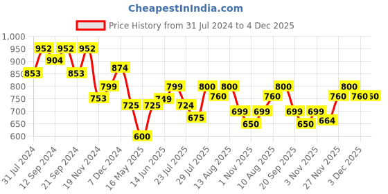 tatacliq.com Hosta Homes Stripes Green 280 TC Poly Satin King Bed Sheet with 2 Pillow Covers hosta homes Price History Graph from 31 Jul 2024 to 4 Dec 2025