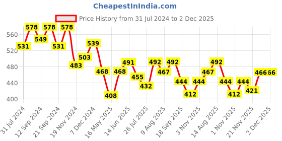 tatacliq.com Hosta Homes Stripes Green 280 TC Poly Satin Single Bed Sheet with 1 Pillow Cover hosta homes Price History Graph from 31 Jul 2024 to 2 Dec 2025