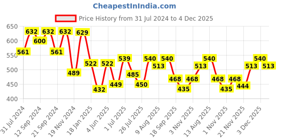 tatacliq.com Hosta Homes Stripes Grey 280 TC Poly Satin Fitted Single Bed Sheet with 1 Pillow Cover hosta homes Price History Graph from 31 Jul 2024 to 4 Dec 2025