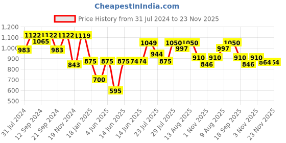 tatacliq.com Hosta Homes Stripes Maroon 280 TC Poly Satin Fitted King Bed Sheet with 2 Pillow Covers hosta homes Price History Graph from 31 Jul 2024 to 23 Nov 2025